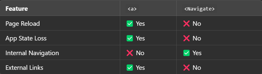 Understanding the Difference Between <a> and <Navigate> in React Router DOM